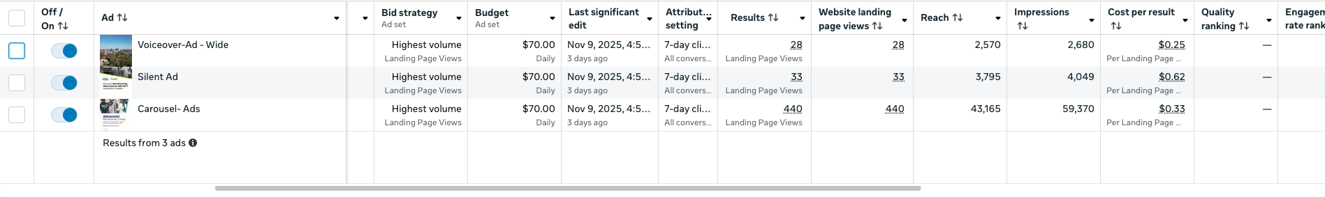Campaign performance dashboard showing ad metrics and results