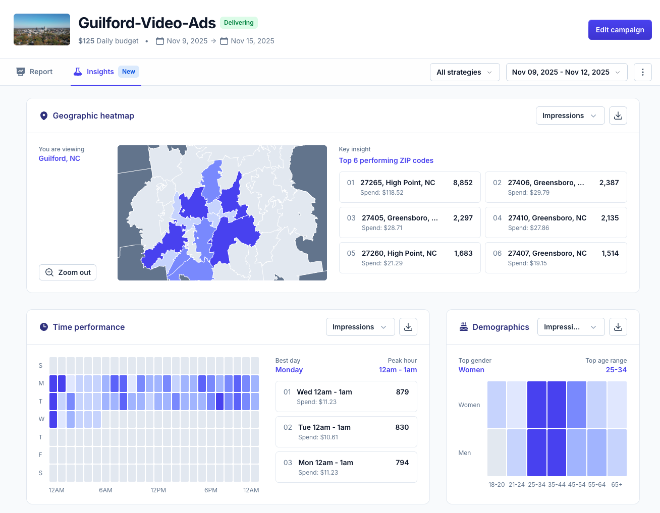 Campaign analytics showing impressions and time performance