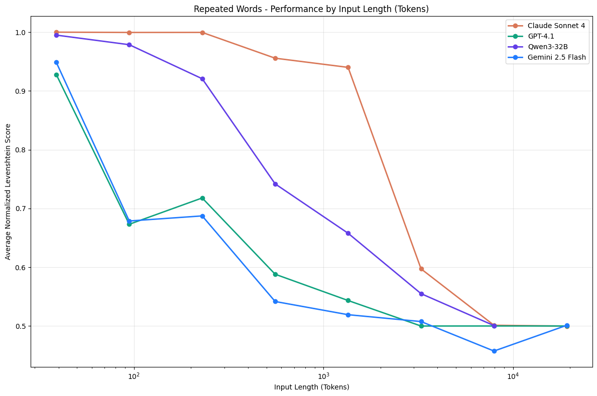 Chart from Chroma's Context Rot research showing four frontier models (Claude Sonnet 4, GPT-4.1, Qwen3-32B, Gemini 2.5 Flash) degrading on the Repeated Words task as input length grows from 10 tokens to 10,000+ tokens. All four curves trend downward, with most models dropping from near 1.0 accuracy at short inputs to around 0.5 at long inputs.