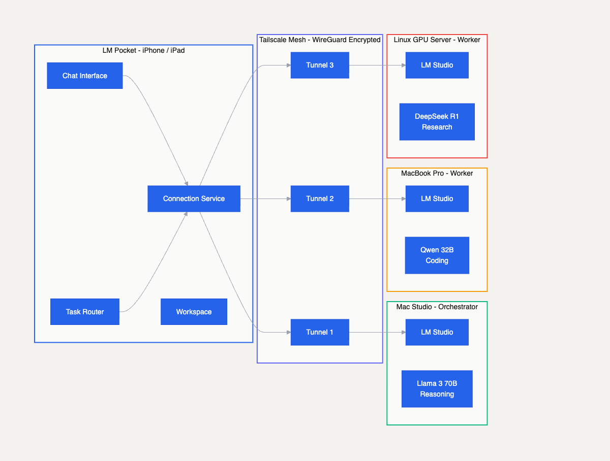Multi-device architecture diagram showing LM Pocket connecting through Tailscale to multiple LM Studio instances