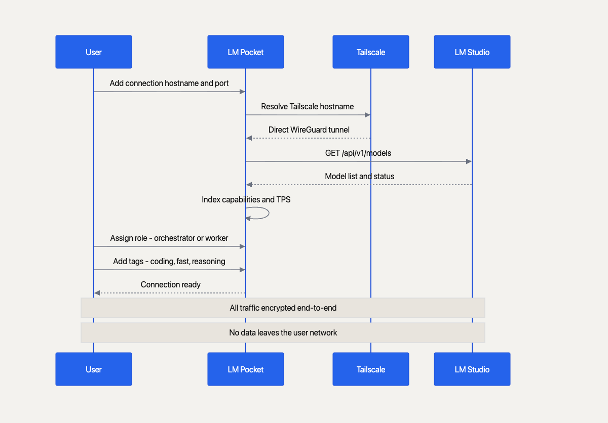Connection flow sequence diagram