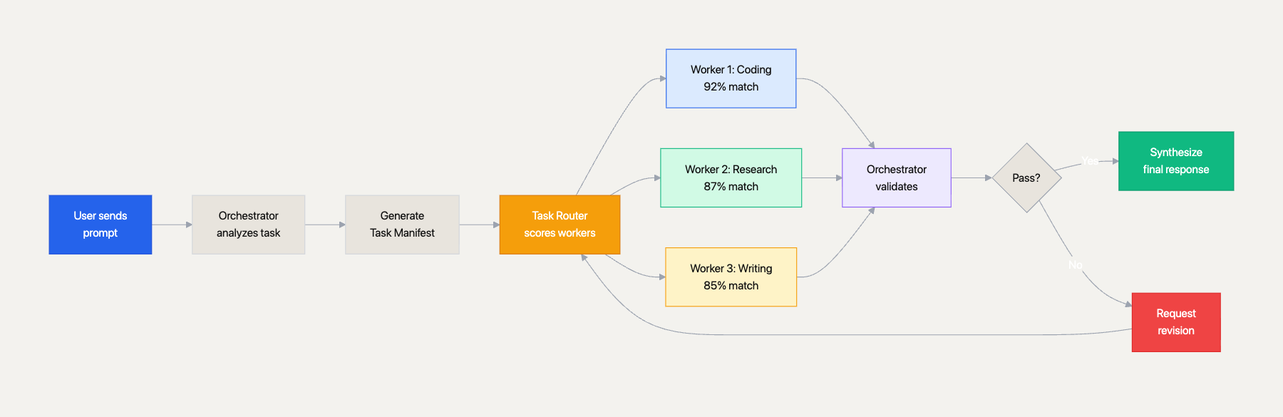 Orchestration workflow diagram showing task decomposition and parallel worker execution