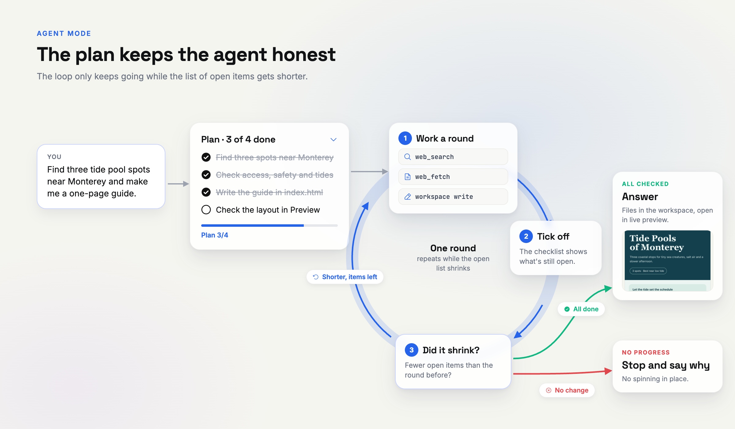 The agent writes a plan as a checklist, then loops: work a round with tools, tick off items, and check whether the open list shrank. If items remain and progress was made it goes again; if everything is checked it answers with files and a live preview; if nothing changed it stops and says why.