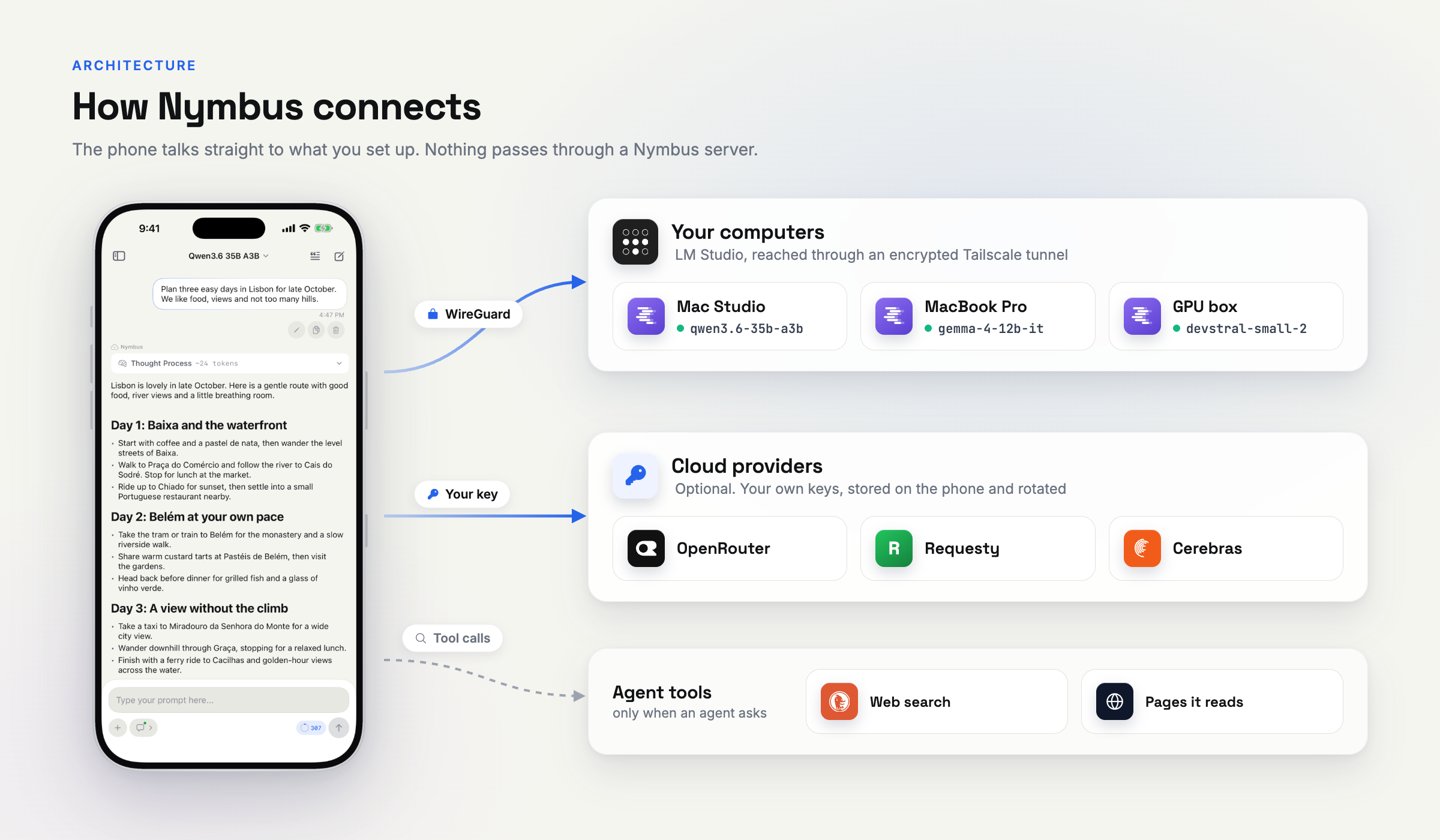 Nymbus on an iPhone connects directly to the user's computers running LM Studio over encrypted Tailscale tunnels, to cloud providers (OpenRouter, Requesty, Cerebras) with the user's own keys, and to web search and pages only when an agent asks. No Nymbus server sits in between.
