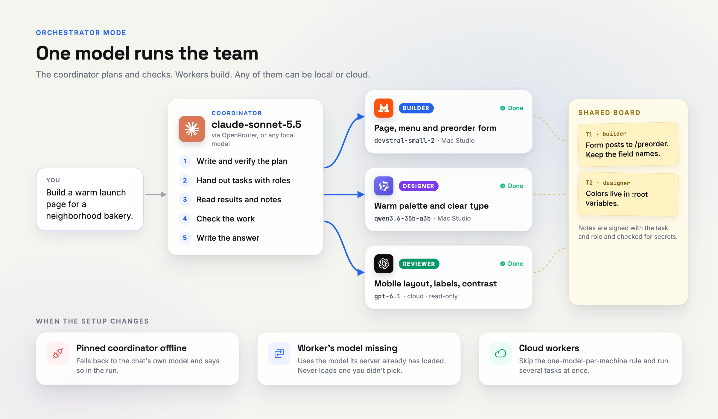 A coordinator model plans and delegates tasks to builder, designer and reviewer workers on local machines or in the cloud. Workers share notes on a board. Fallbacks cover an offline pinned coordinator, a missing worker model, and cloud workers running several tasks at once.
