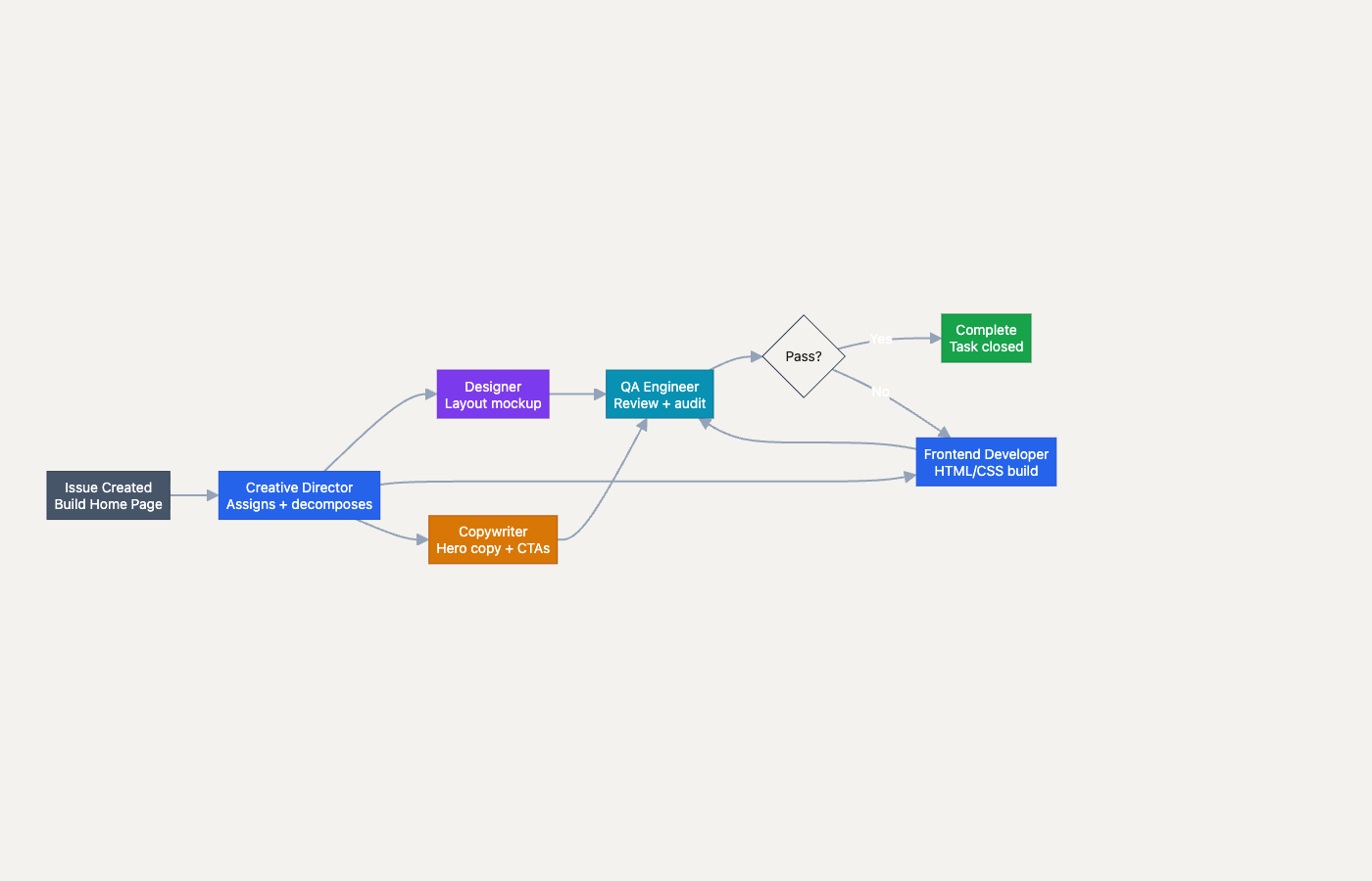 Single issue flowing through Creative Director, Designer, Frontend Developer, Copywriter, and QA Engineer agents with review loop